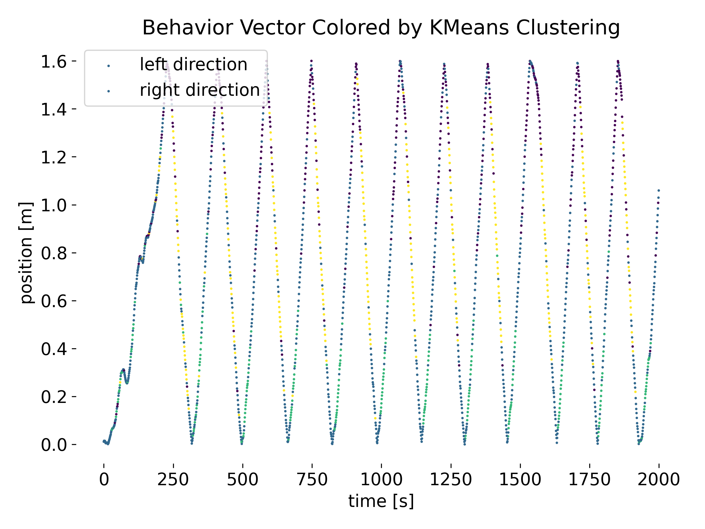 'Phases' in the behavior vector based on the clusters in the latent space of the autoencoder.